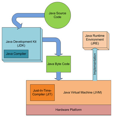 Diagram to show the relations between JVM JRE JDK