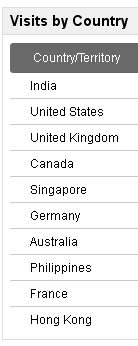 Top ten countries