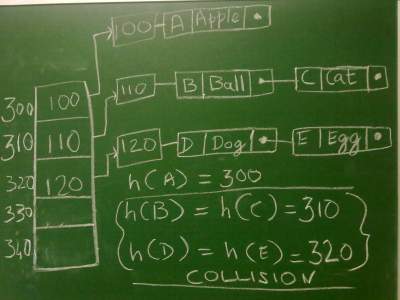 Hashtable Collision