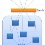 After Facade Design Pattern