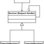 UML Chain of Responsibility