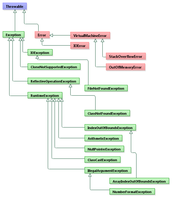 Exception Hierarchy Java Guide For All