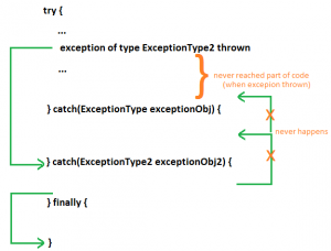 exceptionControlFlow