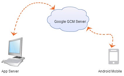 Google-GCM-Notification