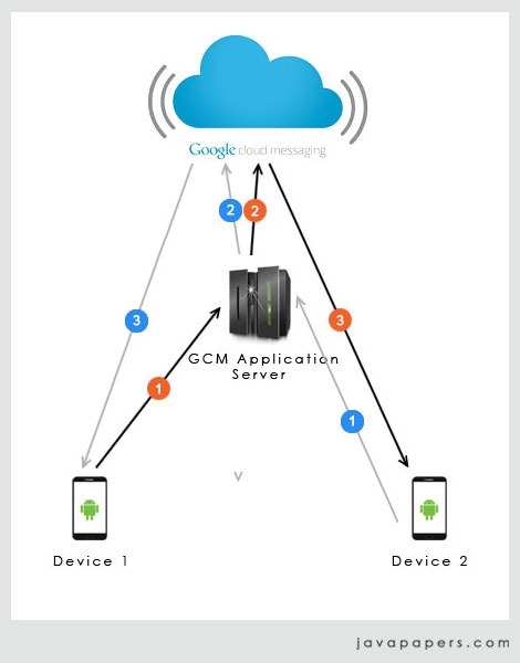 Device-To-Device-Messaging-using-GCM