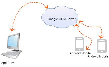 Google-GCM-Multicast-Notification