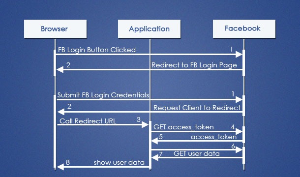 Java Facebook Login with OAuth Authentication - Java ...