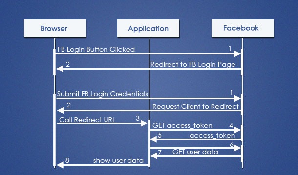 Java Facebook Login With Oauth Authentication