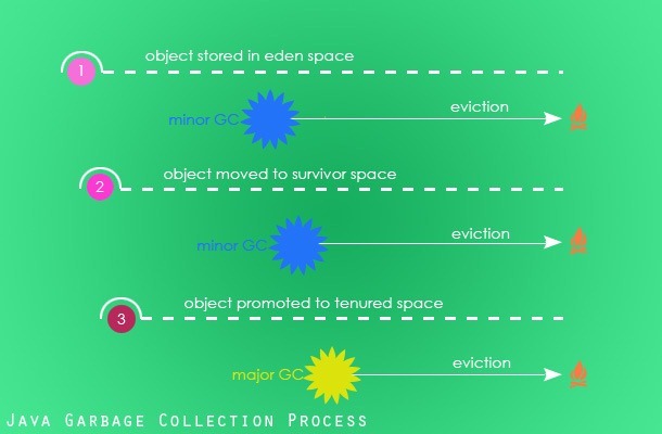 garbage-collection-process