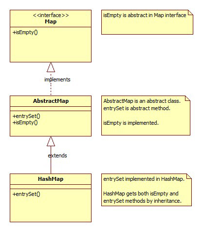 Java Abstract Class and Methods