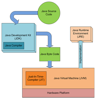 jvm jre jdk jit difference differentiate perbedaan memahami internals