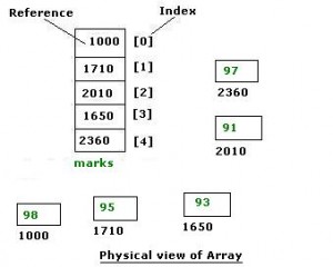 Java Array - Javapapers