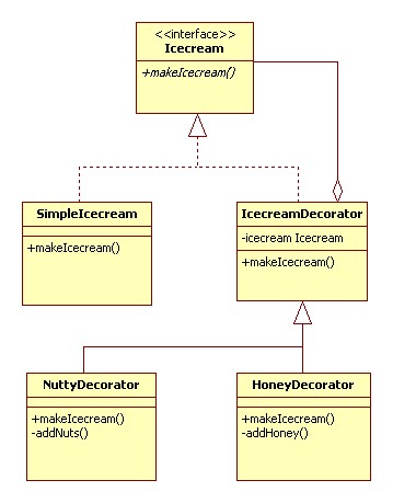 Decorator Design Pattern - Javapapers