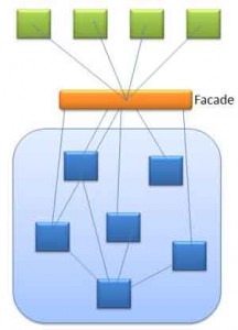 Facade Design Pattern - Javapapers