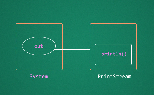 System-out-println-block-diagram