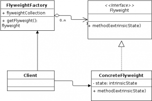 Flyweight Design Pattern - Javapapers