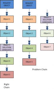 Chain of Responsibility Design Pattern - Javapapers