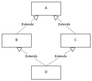 Java - Multiple inheritance 