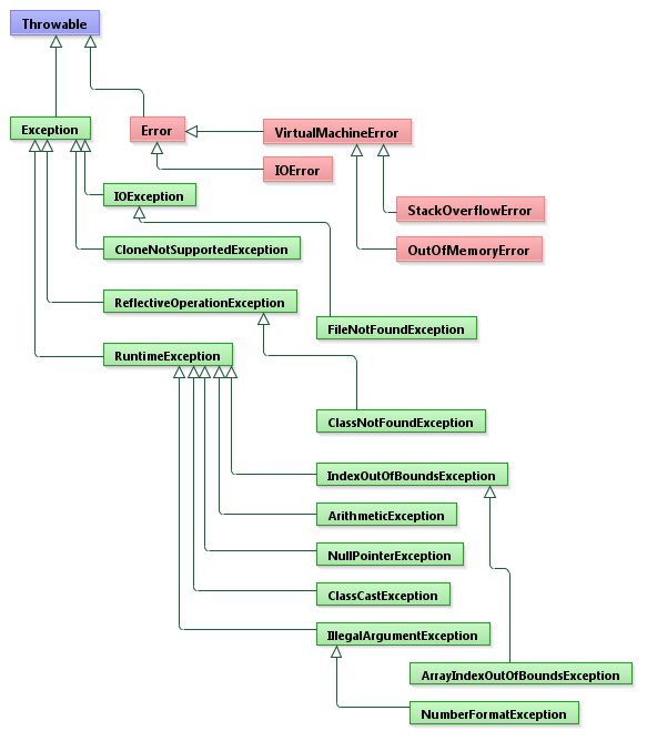Part of Java exception tree  Download Scientific Diagram