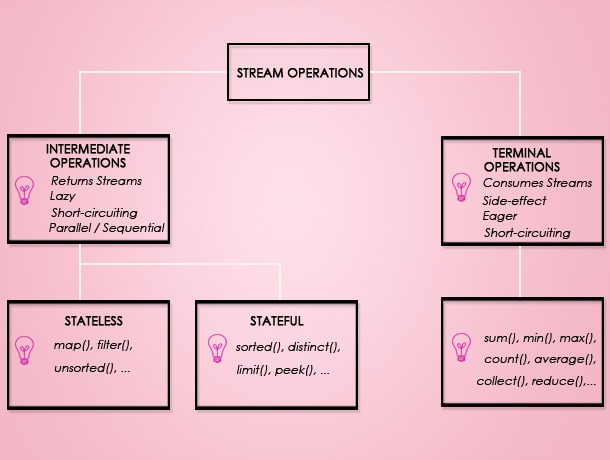 Java-Stream-Operations