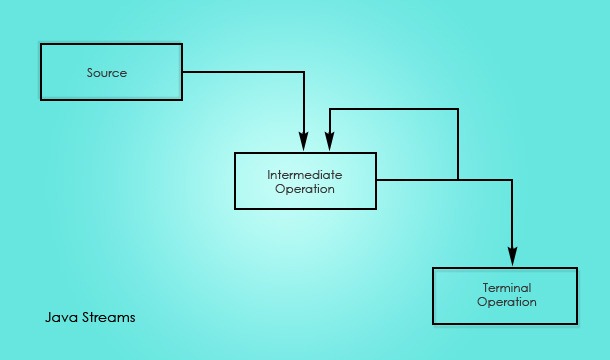 java-streams